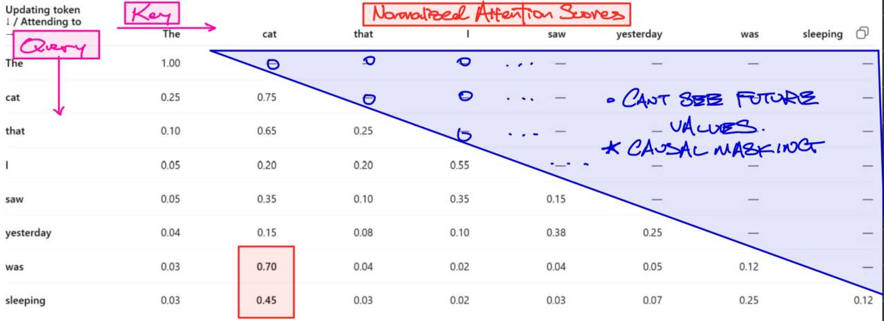 Annotated attention score table showing query and key directions, normalized attention scores, and causal masking over future values.