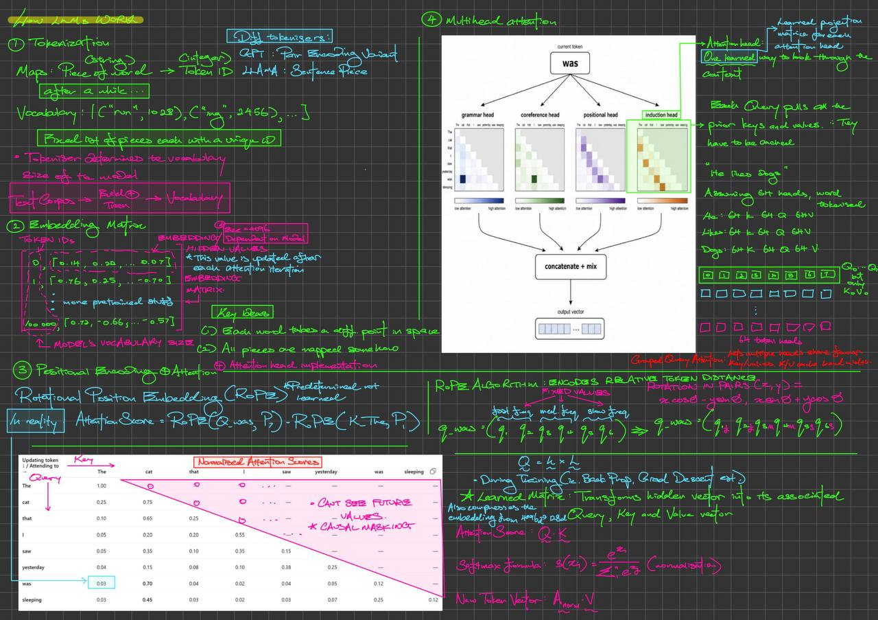 Annotated overview of AI inference, including tokenization, embeddings, RoPE, attention, and attention scores.