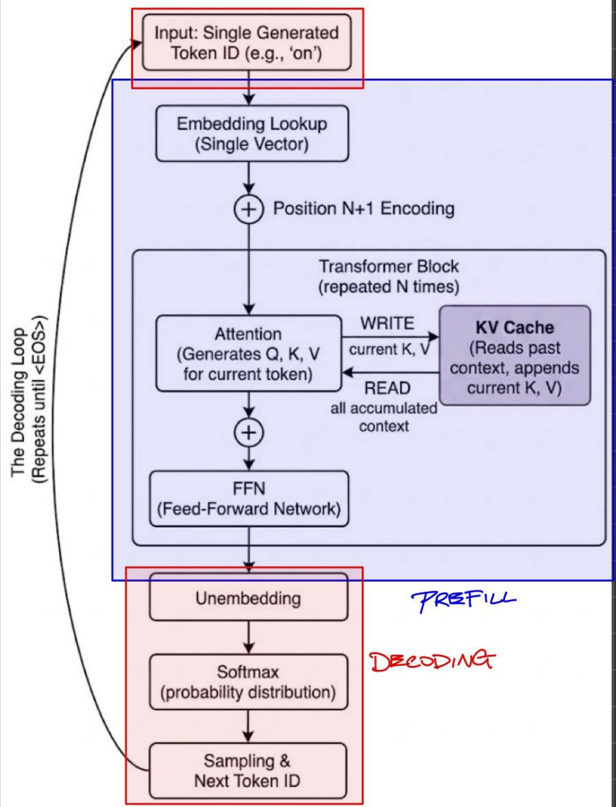 Diagram showing the decoding loop for a single generated token, including embedding lookup, position encoding, transformer block, KV cache read and write, unembedding, softmax, sampling, and next token ID.