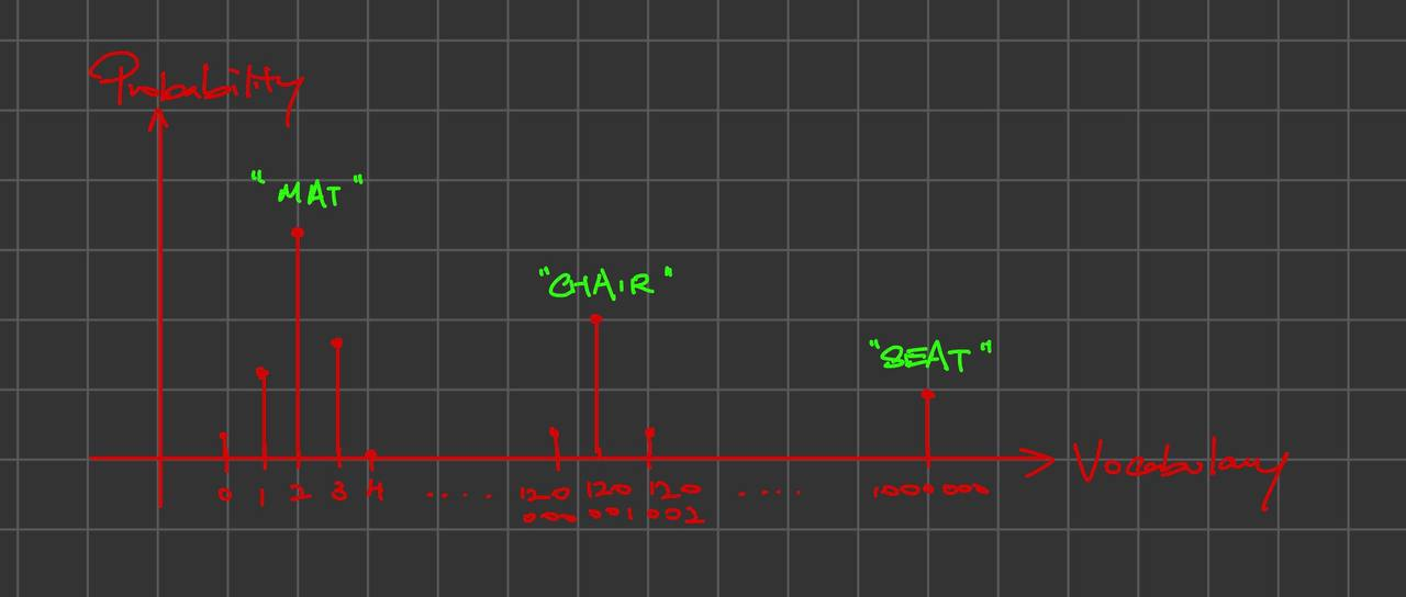 Sketch showing probability on the y-axis and vocabulary on the x-axis, with possible next tokens such as mat, chair, and seat.
