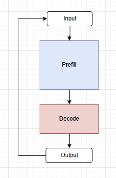 Overview diagram showing input flowing through prefill, decode, and output.