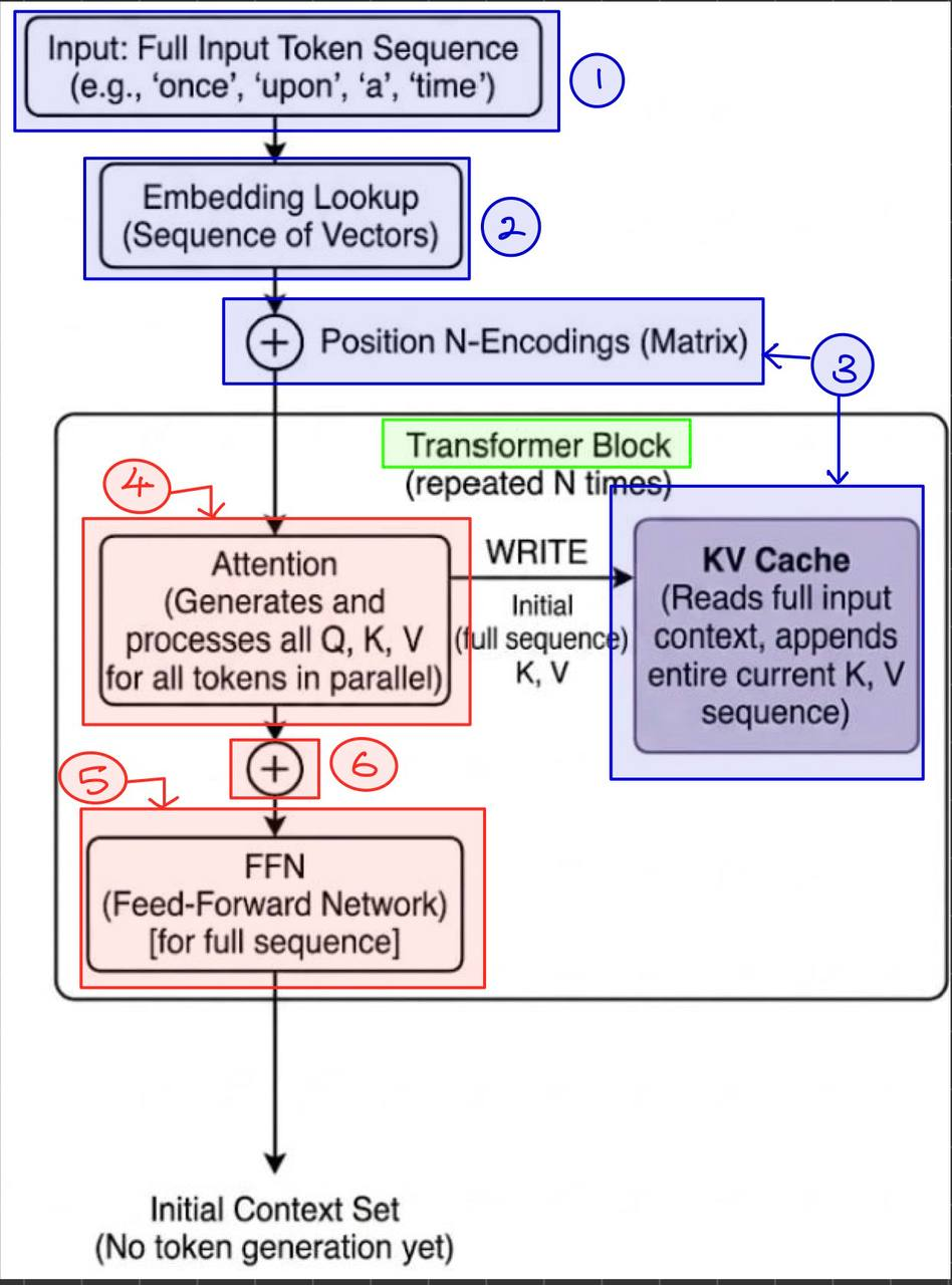 Prefill diagram showing token sequence, embedding lookup, position encoding, attention, KV cache, FFN, and initial context set.