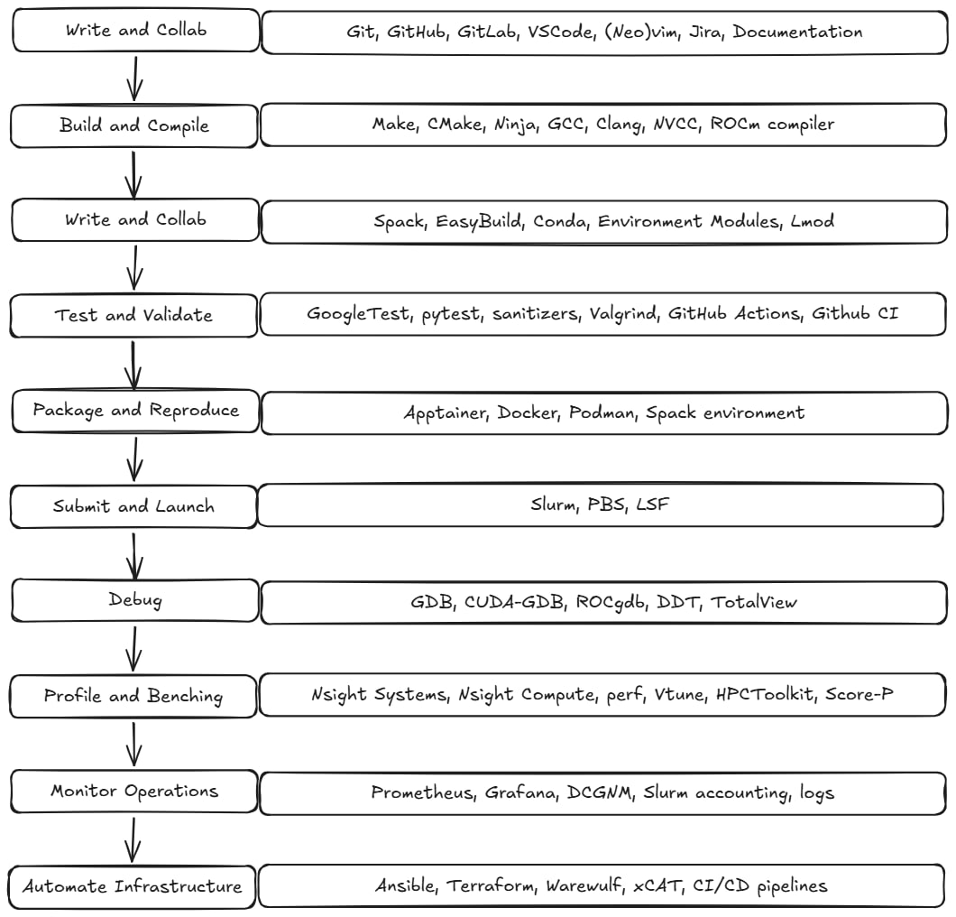 HPC project workflow moving through collaboration, building, environment management, testing, packaging, job submission, debugging, profiling, monitoring, and infrastructure automation, with example tools for each stage.