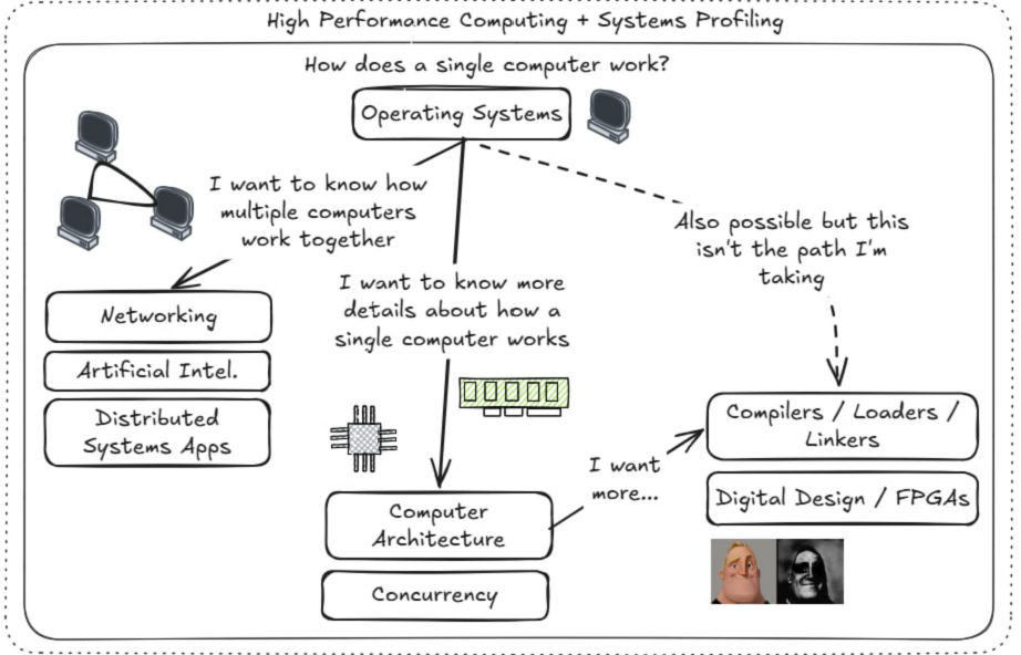 Hand-drawn learning map for high performance computing and systems profiling, branching from operating systems into distributed systems, computer architecture, concurrency, compilers, and digital design.