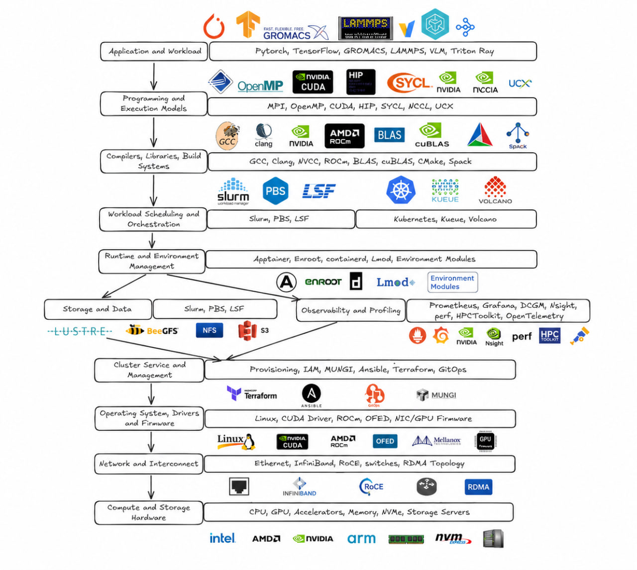 Layered HPC technology stack from compute and storage hardware through networks, operating systems, cluster services, runtime environments, schedulers, compilers, programming models, and applications, with storage and observability as cross-cutting layers.